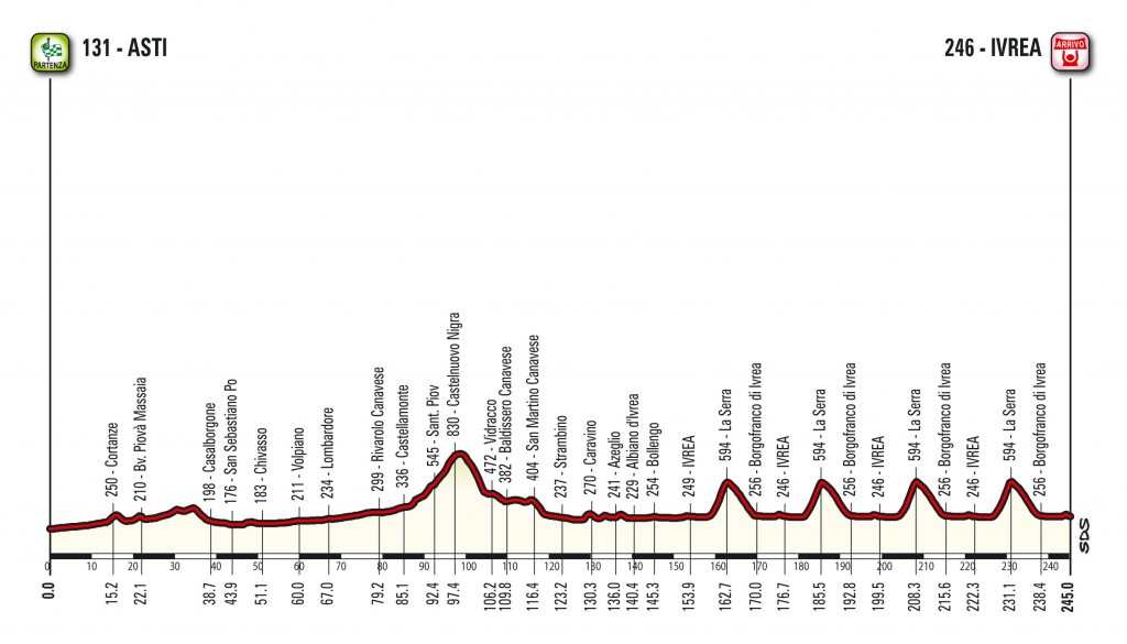 Campionati Italiani assoluti in linea Uomini Élite: altimetria