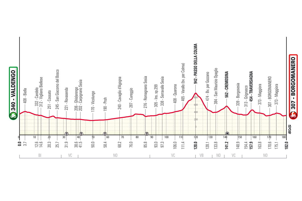 Altimetria/Profile GranPiemonte 2024
