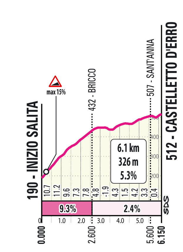 Salita/Climb Prarostino Tappa 8 Giro Next Gen 2025